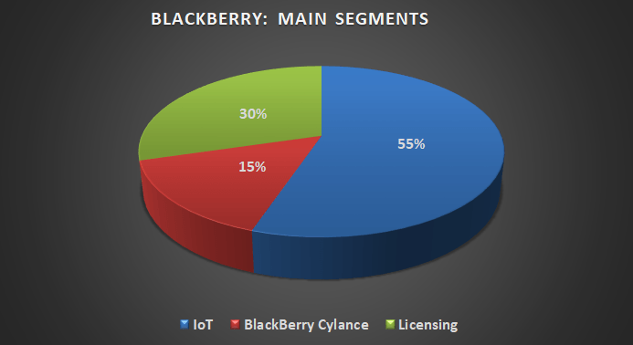 Blackberry Overvalued Stock Avoid Blackberry Limited Nyse Bb