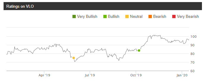 Valero Energy: A Top Pick For 2020 (NYSE:VLO) | Seeking Alpha