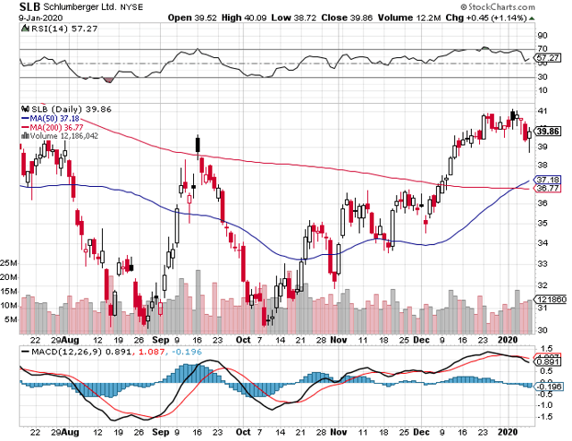 Schlumberger: A Dominant Oil Franchise (NYSE:SLB) | Seeking Alpha