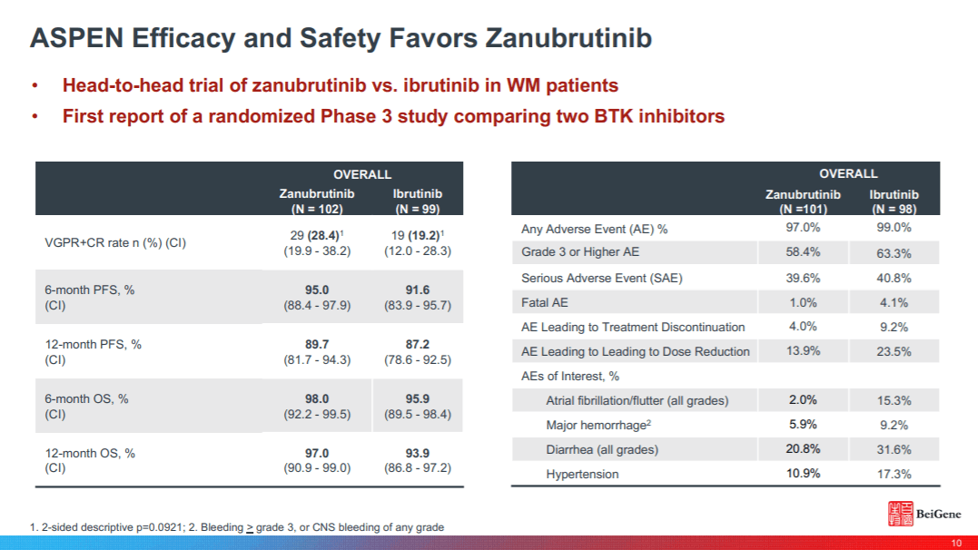 Beigene The Poster Child Of China S Booming Biopharma Market Nasdaq Bgne Seeking Alpha