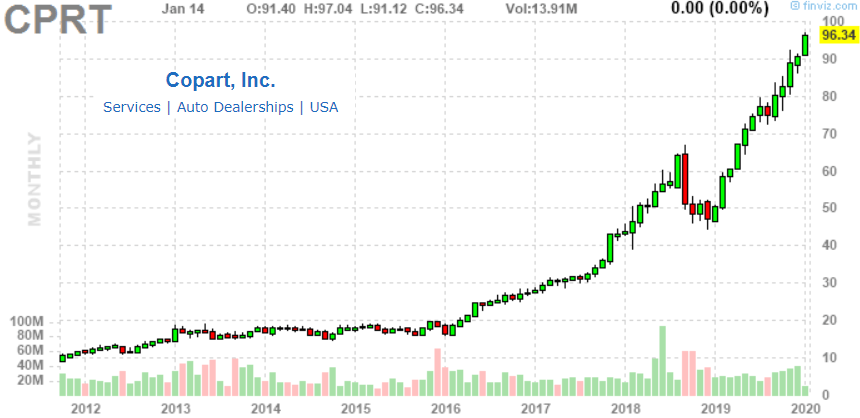 Copart Stock Offers An Impenetrable Moat And Growth (NASDAQ:CPRT)