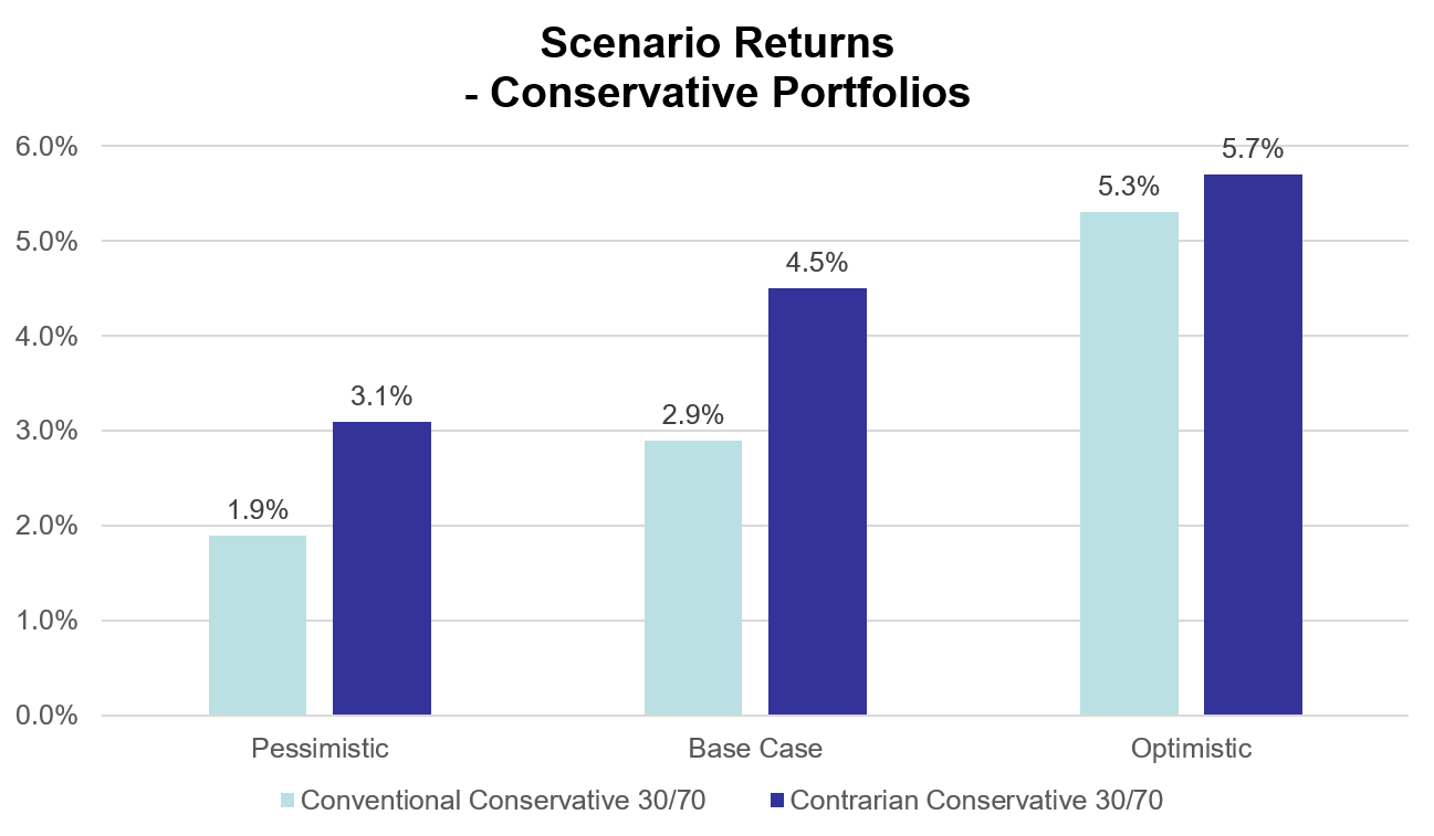 Mean Reversion + Valuation = Portfolio Opportunities Seeking Alpha