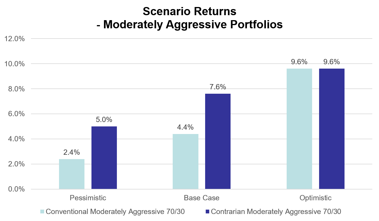 Mean Reversion + Valuation = Portfolio Opportunities Seeking Alpha