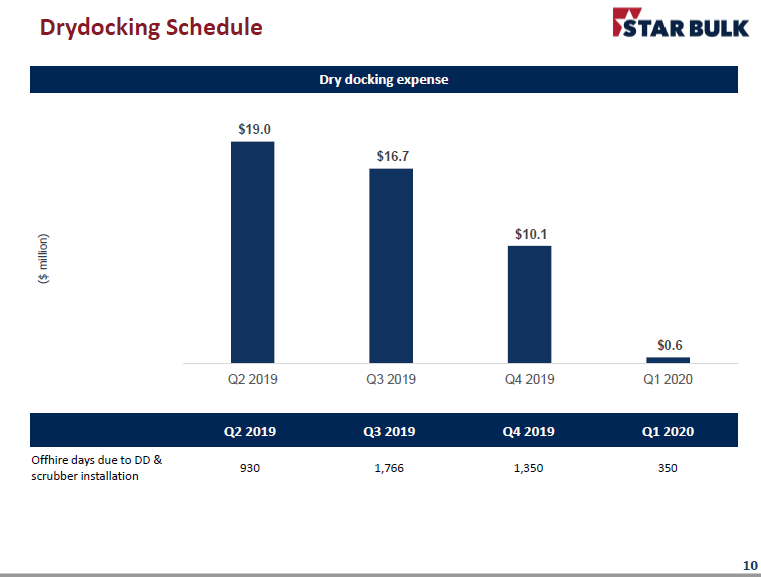 Star Bulk Carriers' Dividend Policy Should Boost Stock Price (NASDAQ