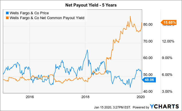 Wells Fargo High Yield Checking