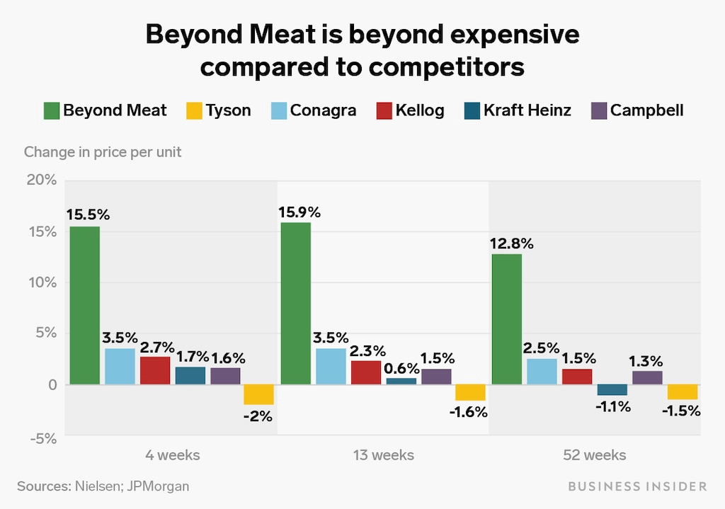 Beyond Meat Has More Room To Grow (NASDAQ:BYND) | Seeking Alpha
