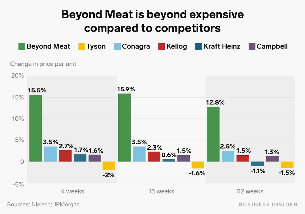 beyond meat stock prices