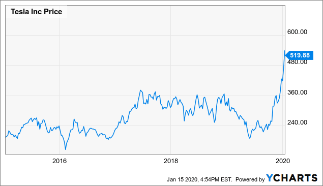 Tesla Stock Has Come Too Far, Too Fast - Tesla, Inc ...