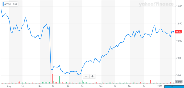 Adverum Biotechnologies: Keep On Your Watchlist In 2020 (NASDAQ:ADVM ...