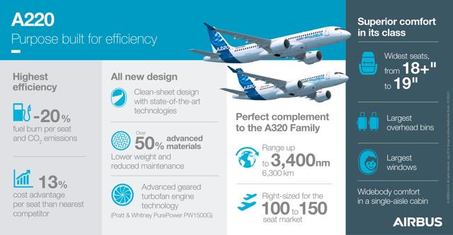 A220 Infographic
