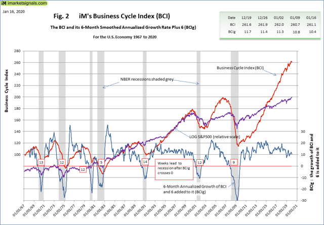 No Recession Signaled By iM's Business Cycle Index: Update - January 16 ...