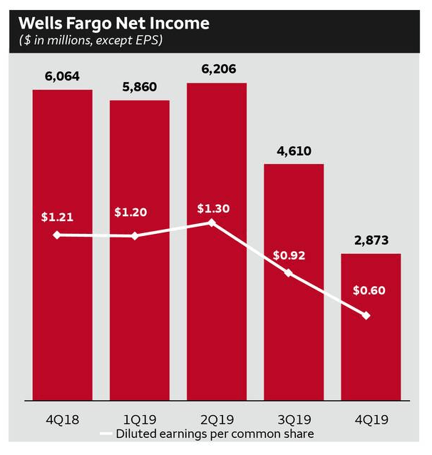 Wells Fargo's 4.2 Yield Is Good Enough For Now (NYSEWFC) Seeking Alpha