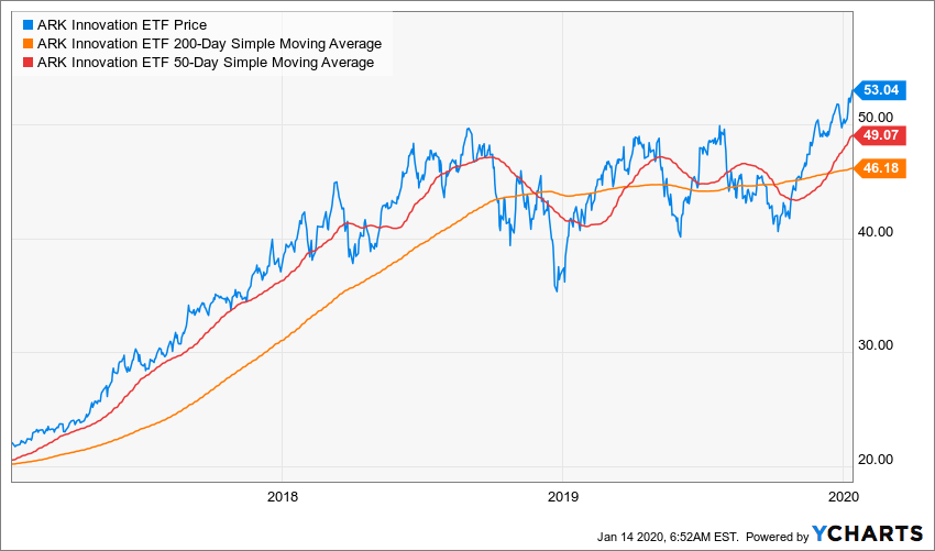 ark invest etf stock price