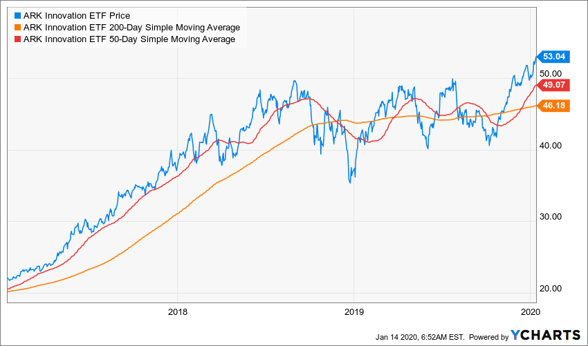 Ark Innovation Etf Innovating For Future Gains Nysearca Arkk Seeking Alpha