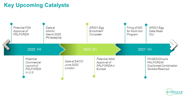 AIMT Remains Undervalued Before FDA Decision On Palforzia (NASDAQ:AIMT ...