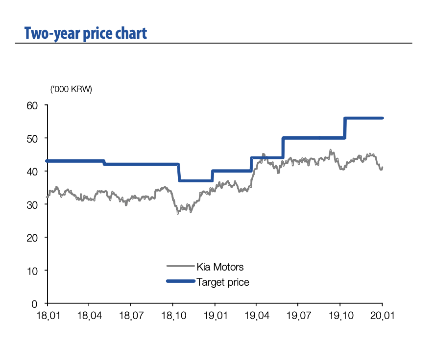 Kia Stocks