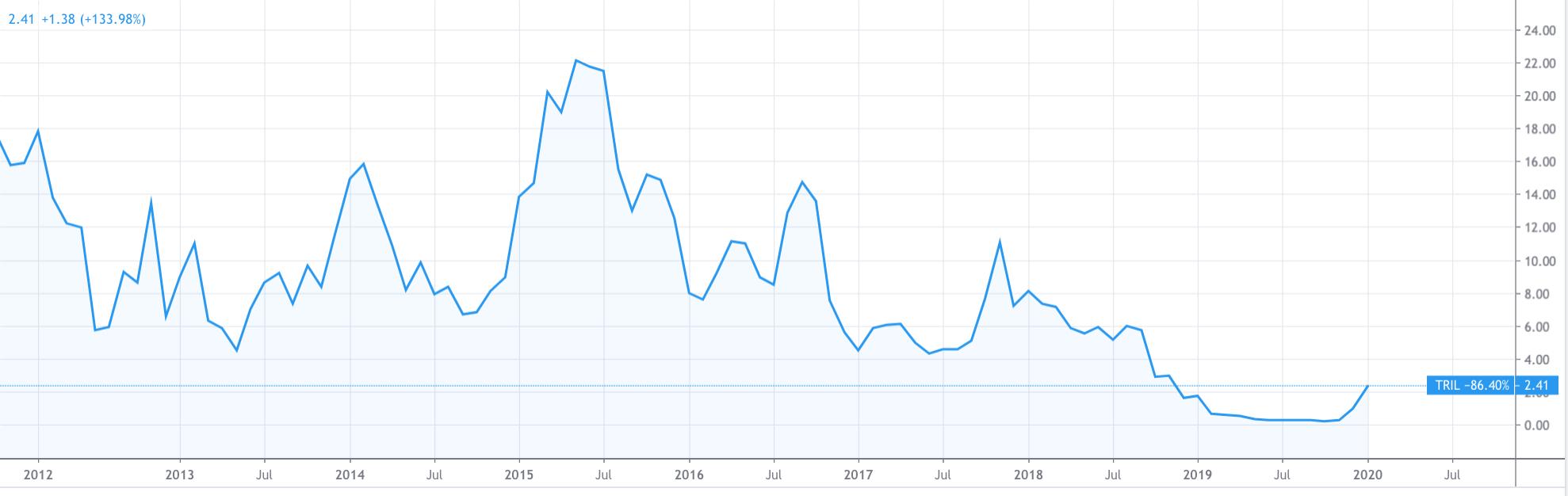 trillium price crypto