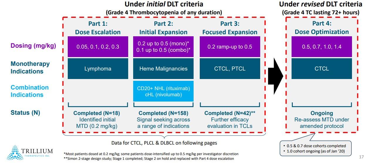 Trillium Therapeutics: Under New Management And Advancing Dual CD-47 ...