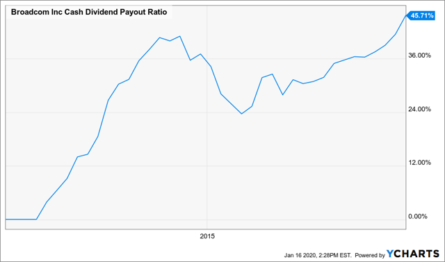 broadcom dividend chart