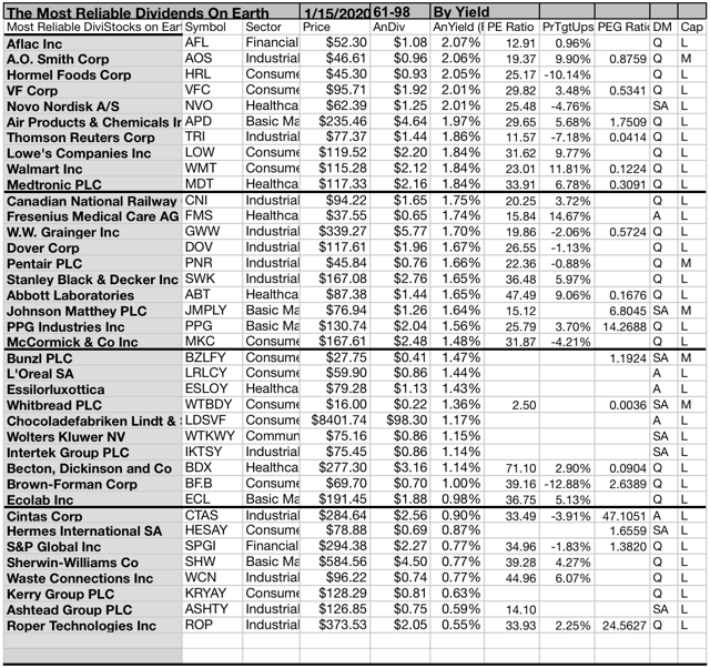 Kiplinger's International Aristocrats: The 98 Most Reliable Dividend ...