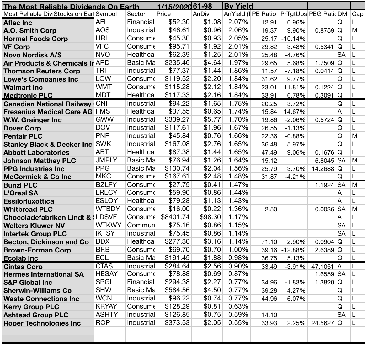 Kiplinger's International Aristocrats: The 98 Most Reliable Dividend 