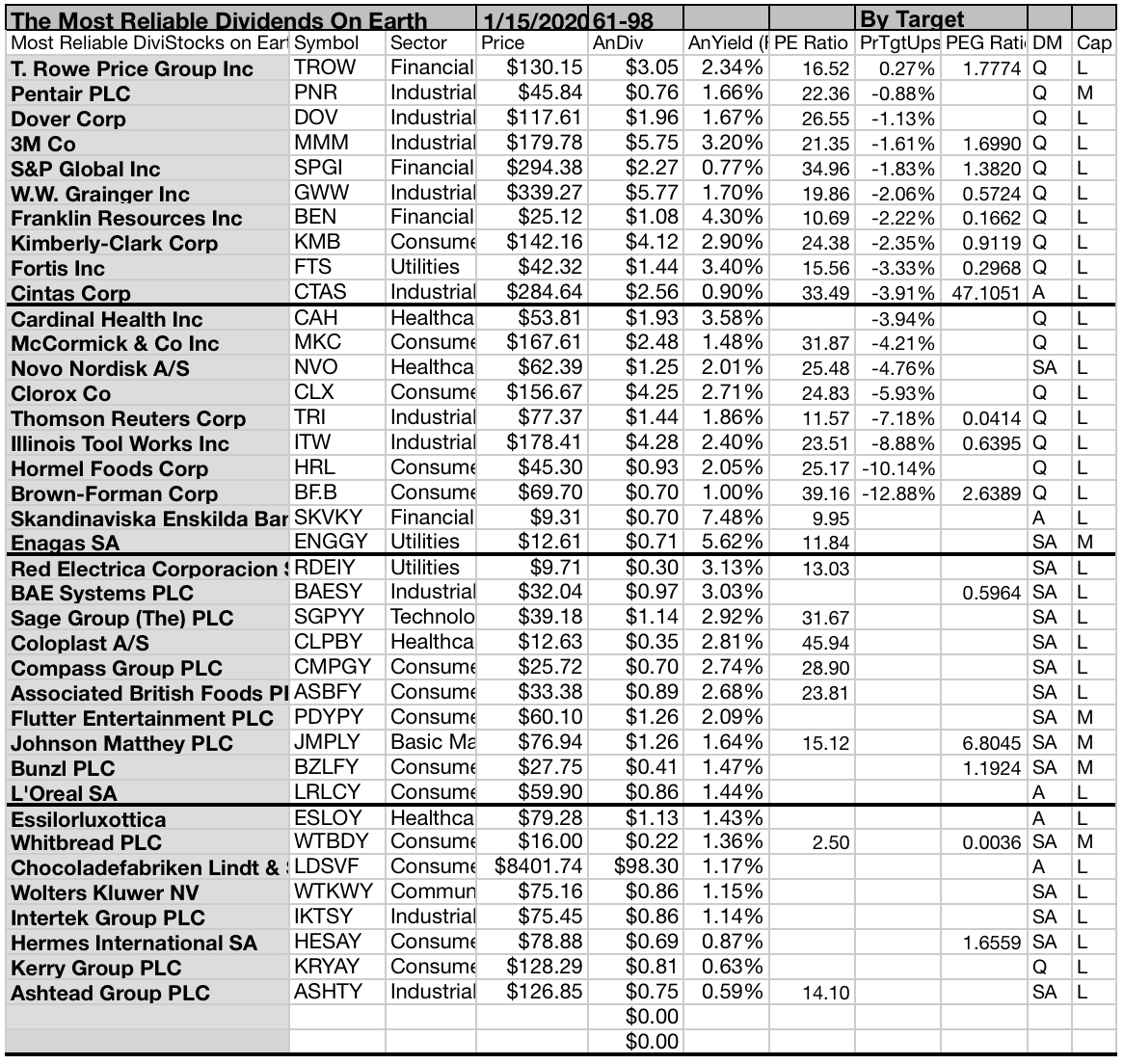 Kiplinger's International Aristocrats: The 98 Most Reliable Dividend ...