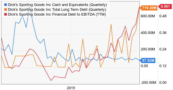 Dividend Growth Stocks Of Tomorrow Dick S Sporting Goods Inc Nyse Dks Seeking Alpha