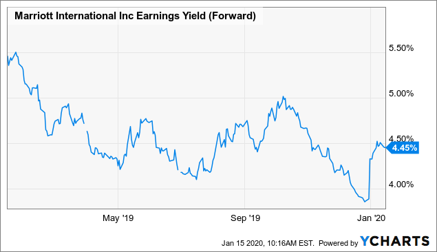 Marriott: A 10-Year, Full-Cycle Analysis (NASDAQ:MAR) | Seeking Alpha