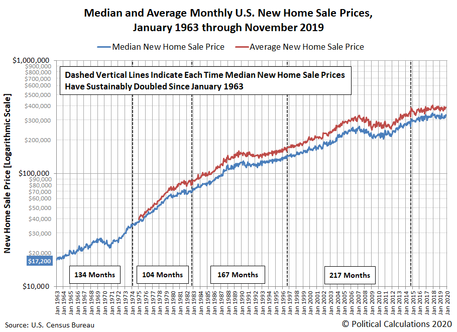 The Growth Of U.S. New Home Sale Prices Seeking Alpha