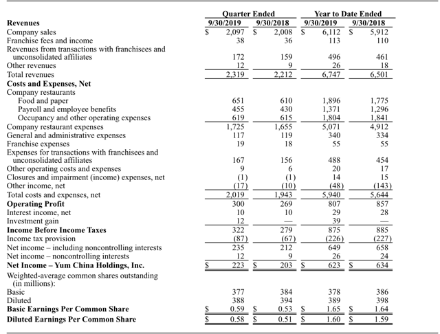 Yum China: The Best Of Both Worlds (NYSE:YUMC) | Seeking Alpha