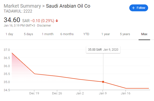 Saudi Aramco Gets Its 2 Trillion Valuation Saudi Aramco