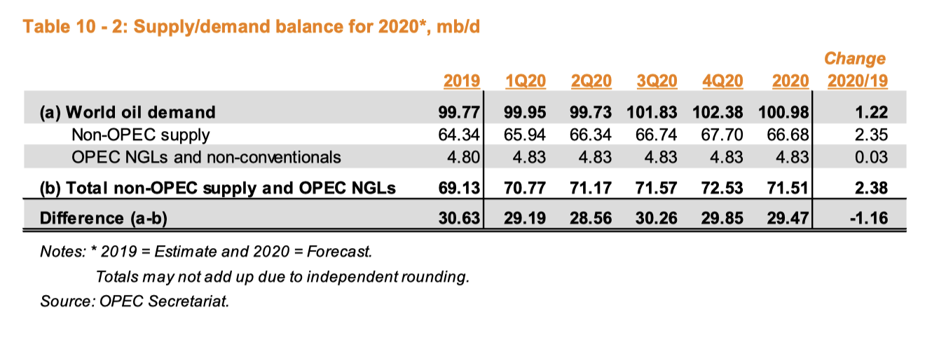 OPEC Suggests A Bullish Oil Outlook | Seeking Alpha