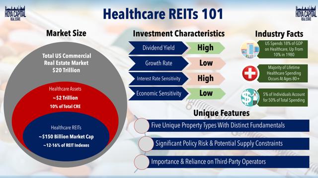 healthcare REIT