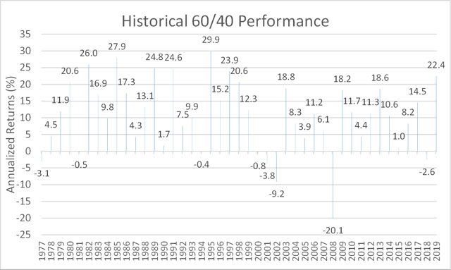 Annual returns of 60/40 portfolio