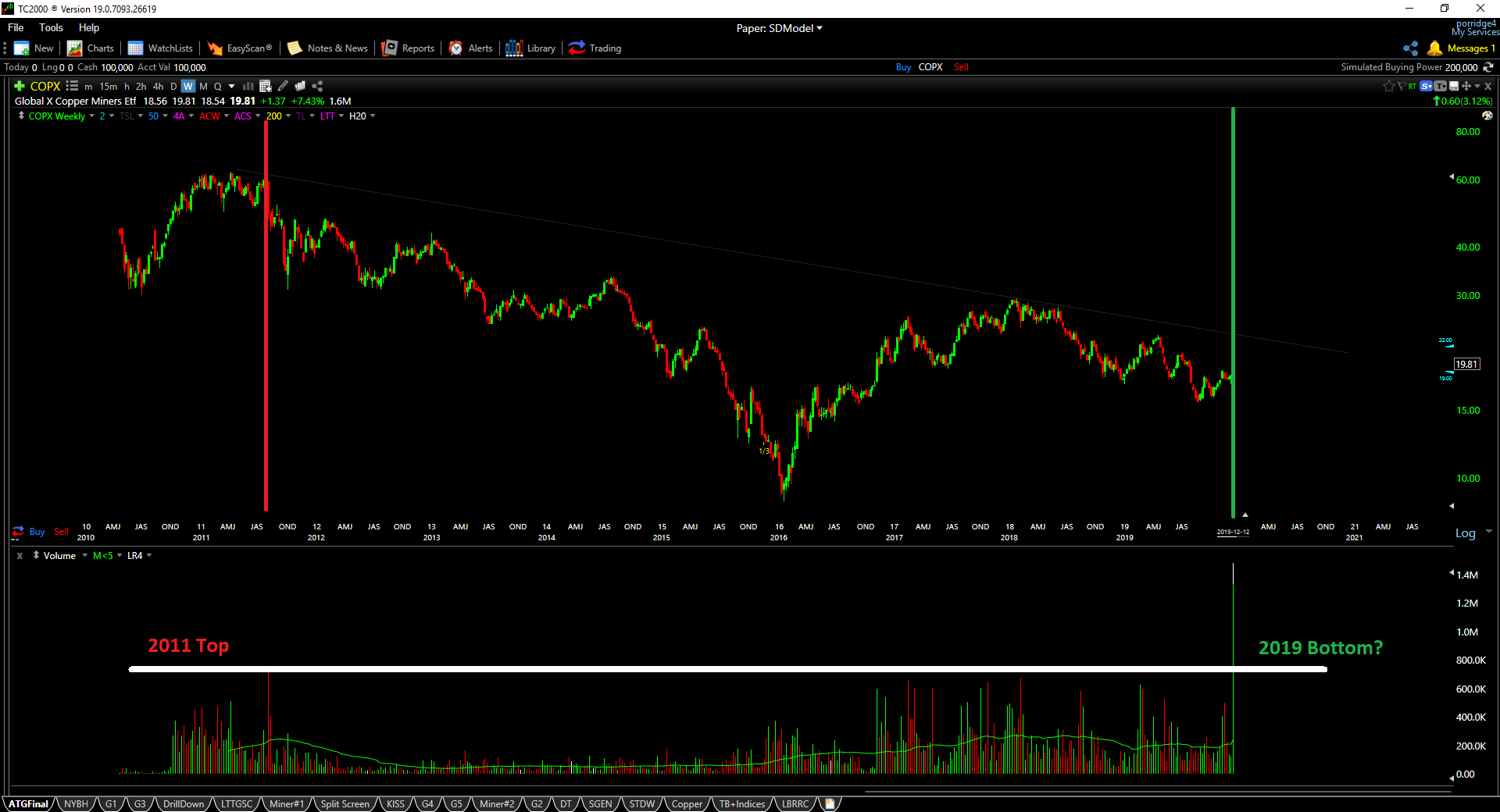 Copper Miners: Breadth Continues To Improve (NYSEARCA:COPX) | Seeking Alpha