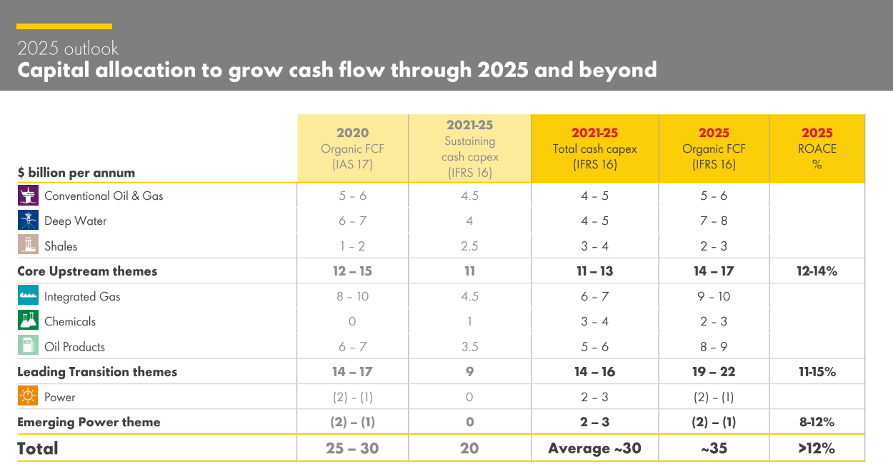 Royal Dutch Shell 6 Dividend With A Steadily Growing Renewable Energy