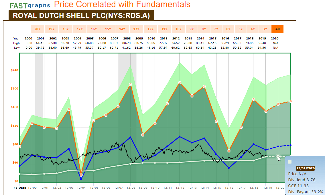 Royal Dutch Shell 6 Dividend With A Steadily Growing Renewable Energy