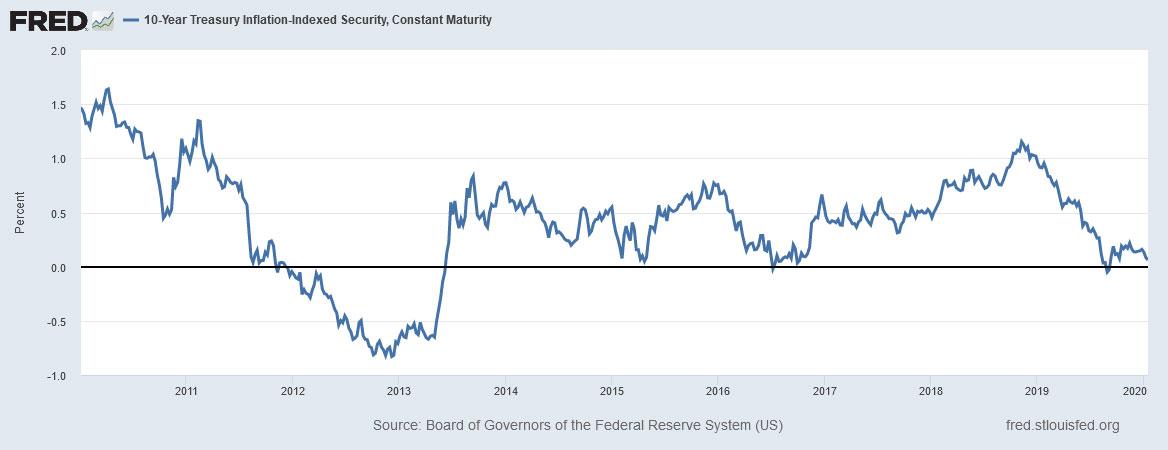 Real Yields Are Too Low To Make New TIPS Investments Attractive ...