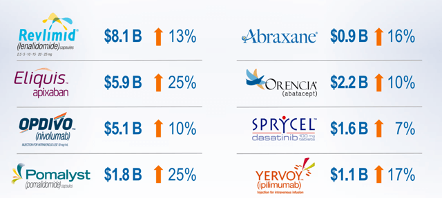 Bristol-Myers Squibb: The Merger Is Complete, Time To Shine (NYSE:BMY ...