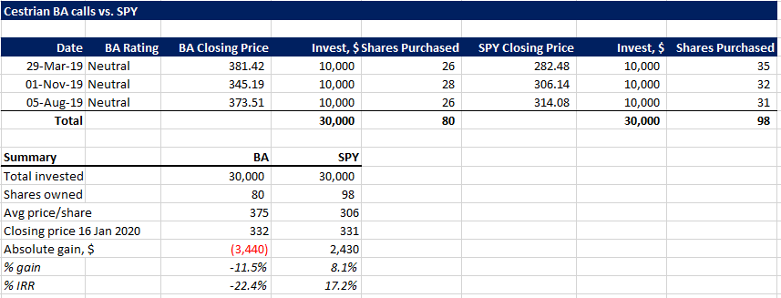 should i buy ba stock