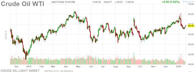 Should I Buy Oil And Gas Stocks