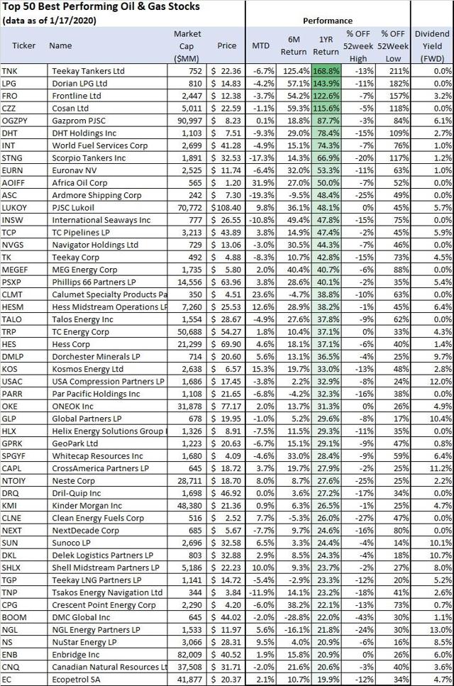 The Best Performing Oil And Gas Stocks January 2020 Seeking Alpha