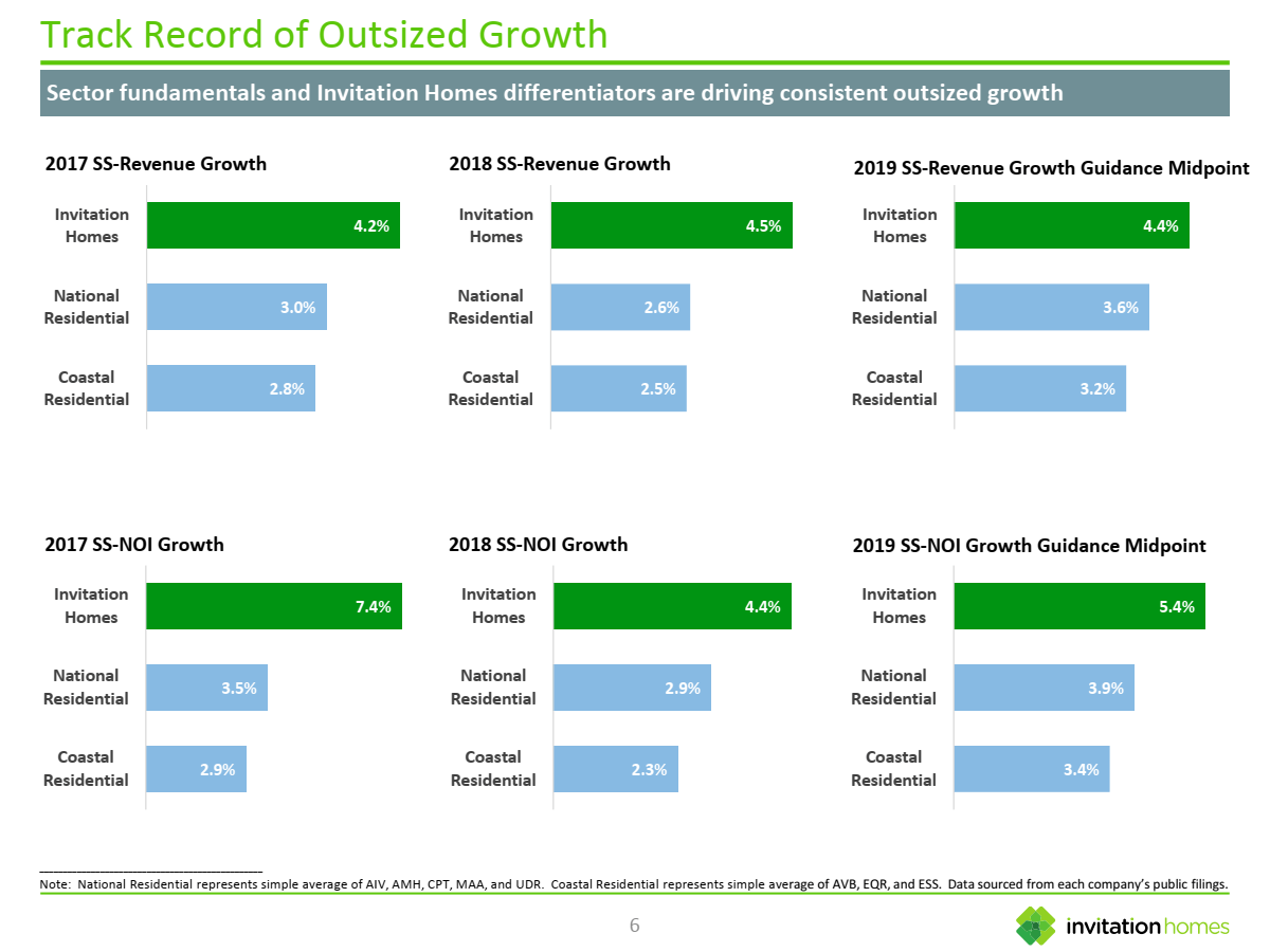 Brixmor Property Group And Invitation Homes A 2019 Tale Of 2 REITs