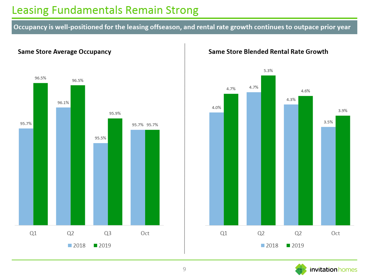 Brixmor Property Group And Invitation Homes A 2019 Tale Of 2 REITs