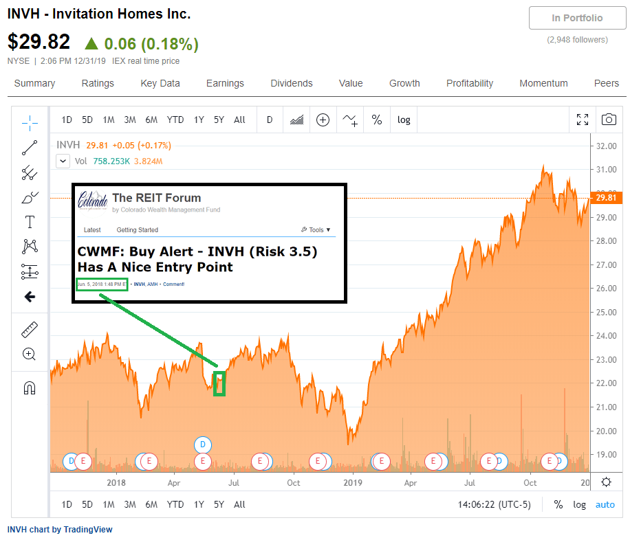 Brixmor Property Group And Invitation Homes A 2019 Tale Of 2 REITs