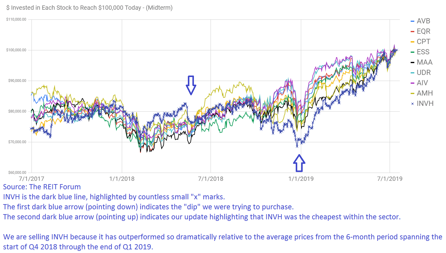 Brixmor Property Group And Invitation Homes A 2019 Tale Of 2 REITs