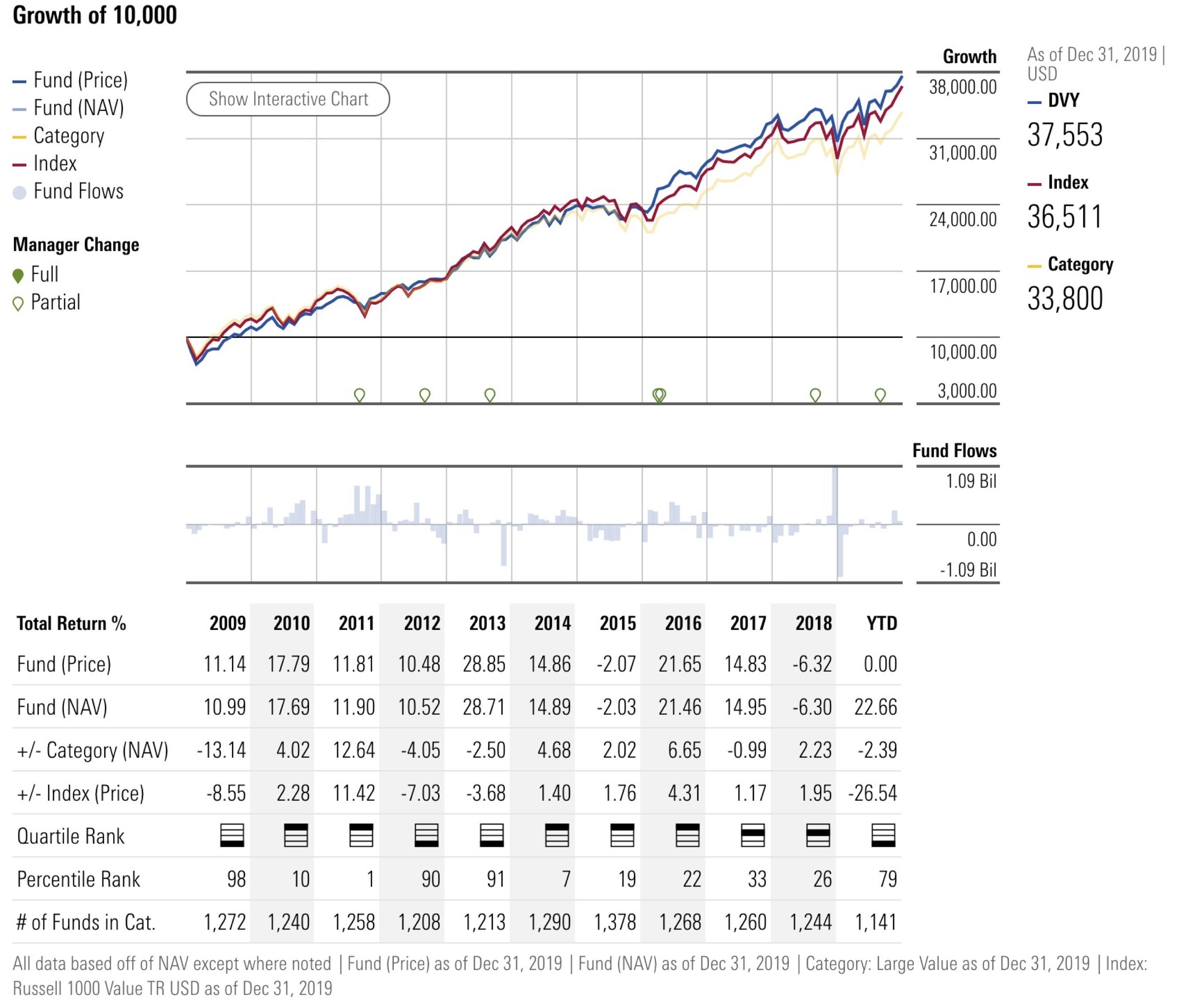 DVY: (Over)Reaching For Yield (NASDAQ:DVY) | Seeking Alpha