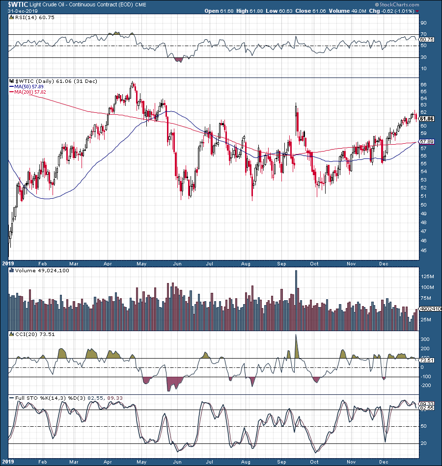 3 Energy Stocks To Consider For 2020 | Seeking Alpha