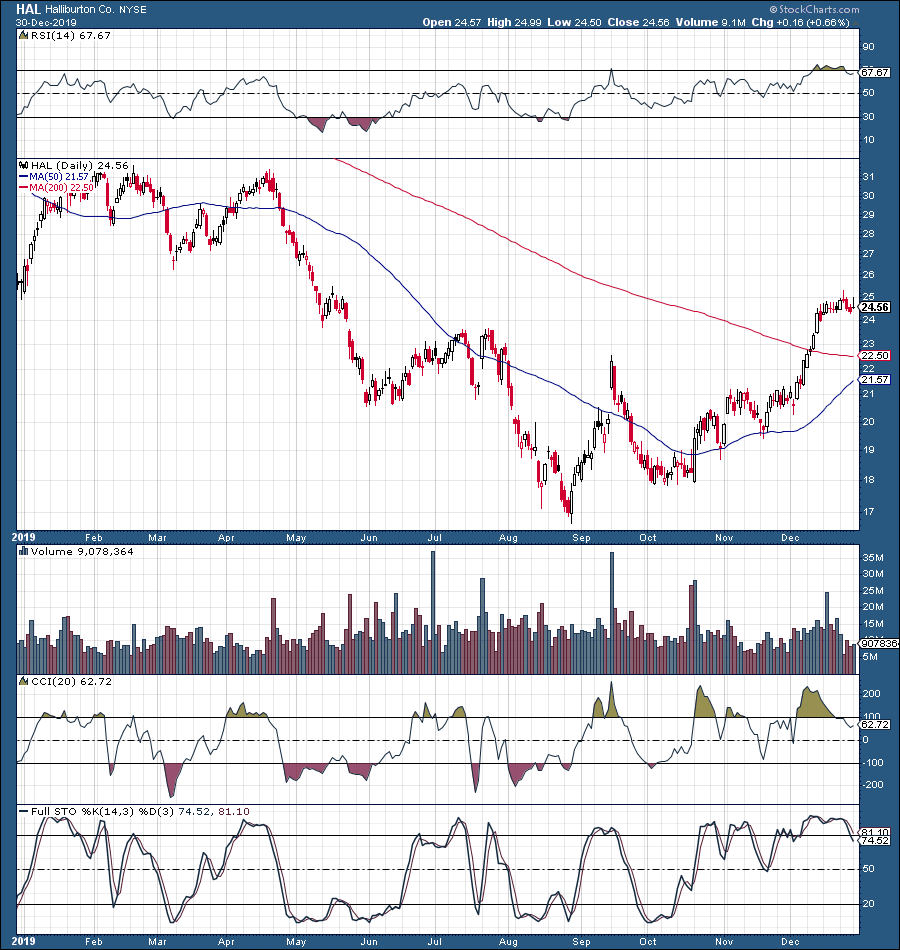 3 Energy Stocks To Consider For 2020 | Seeking Alpha