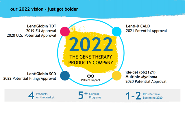 bluebird bio: Transition Into A Commercial Stage Biotech (NASDAQ:BLUE